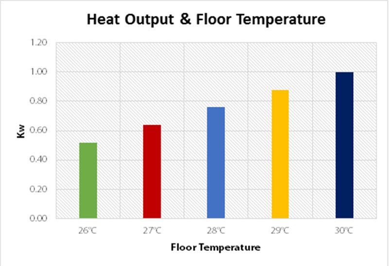 Producția de căldură și temperatura podelei